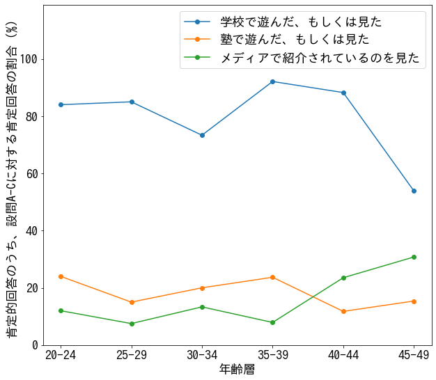 定規戦争 の流行をwebアンケートで年代分析してみた Webアンケートにおけるノウハウ バイアス Harkingについて Qiita 定規戦争 の流行をwebアンケートで年代分析してみた Webアンケートにおけるノウハウ バイアス Harkingについて Qiita
