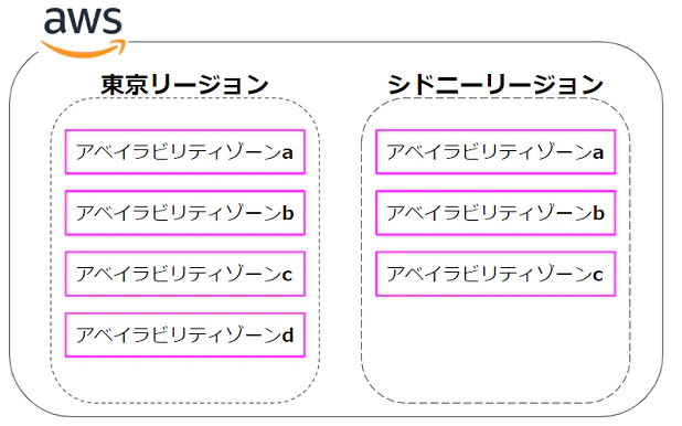 リージョンとアベイラビリティゾーン.png