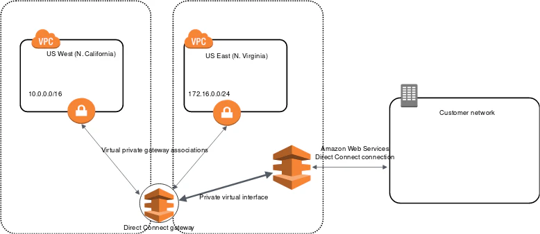 DirectConnectGateway.png