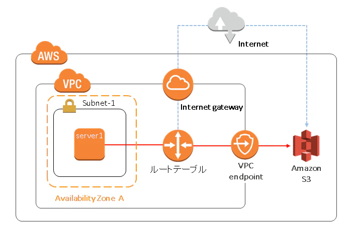 VPCエンドポイント.png