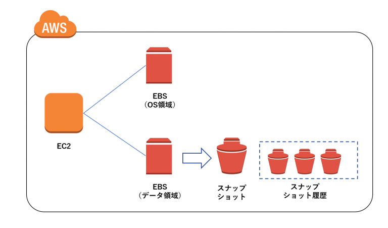 AWS構成パターン(EBSデータ領域バックアップ)-768x451.png