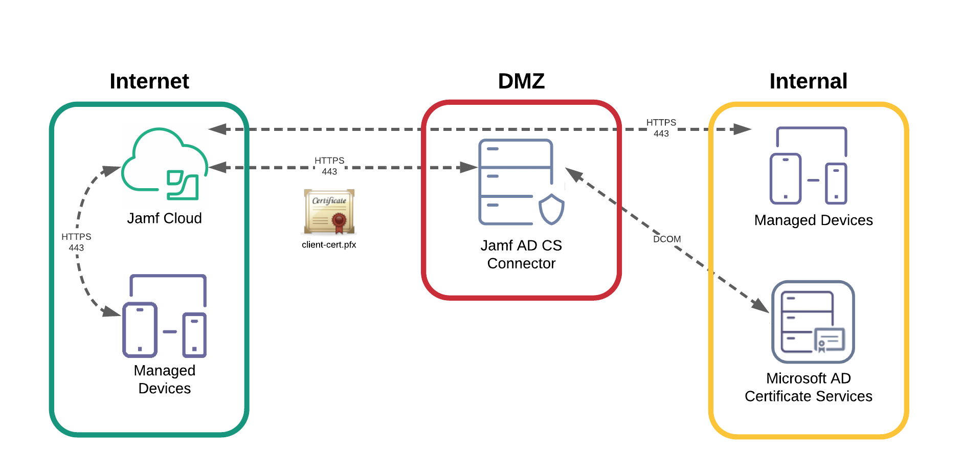 Jamf_Cloud_with_AD_CS_Connector_in_the_DMZ.png