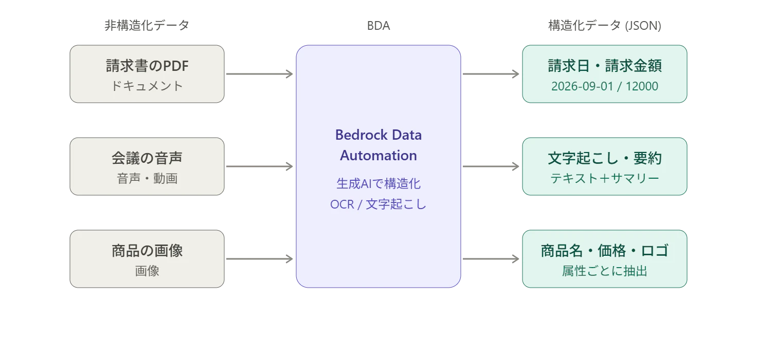 BDAのイメージ図 image.png
