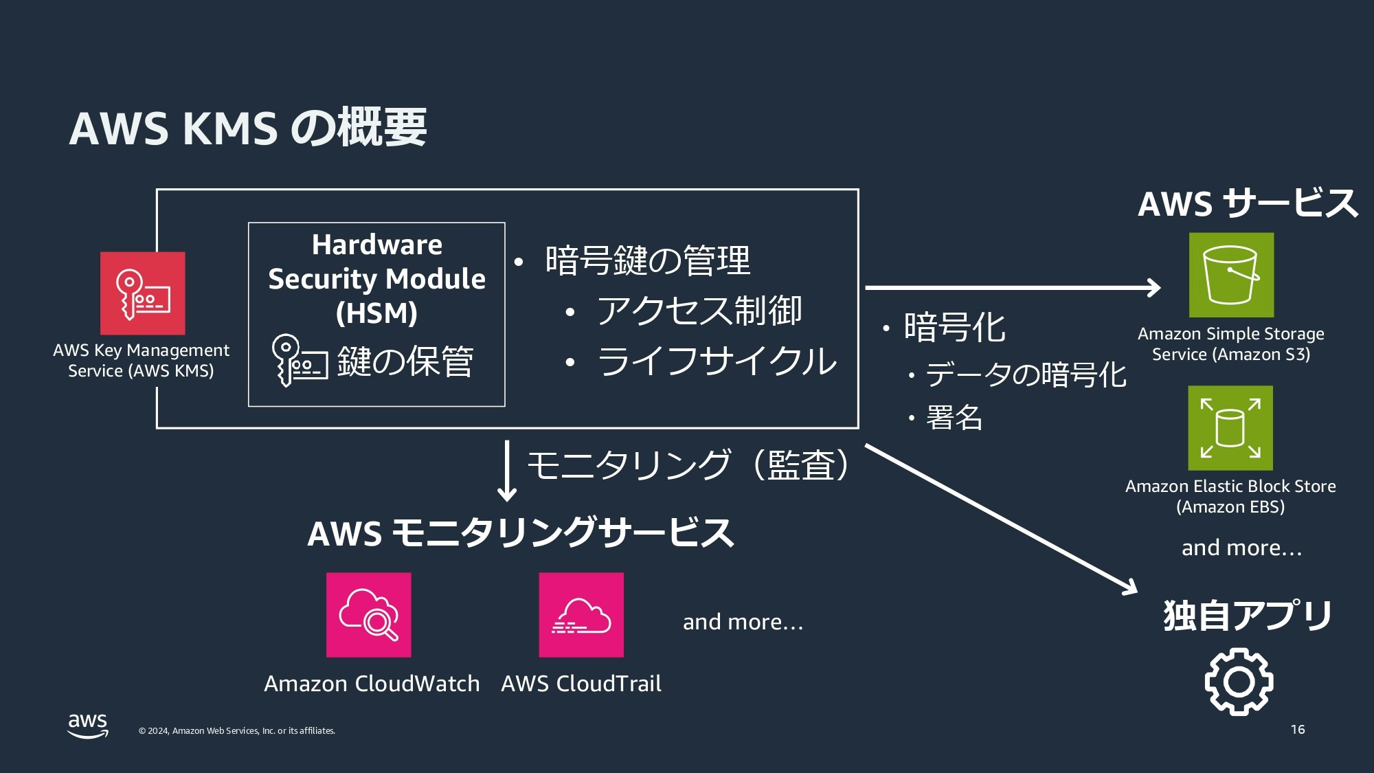 AWS-Black-Belt_2024_AWS_KeyManagementService_0331_v1_page-0016.jpg