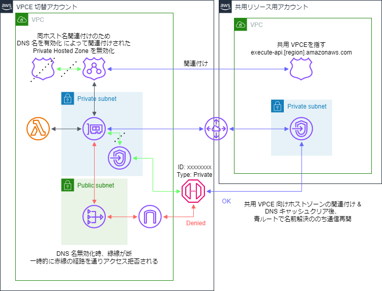 network-VPCE移行_トラフィック断有.drawio.png