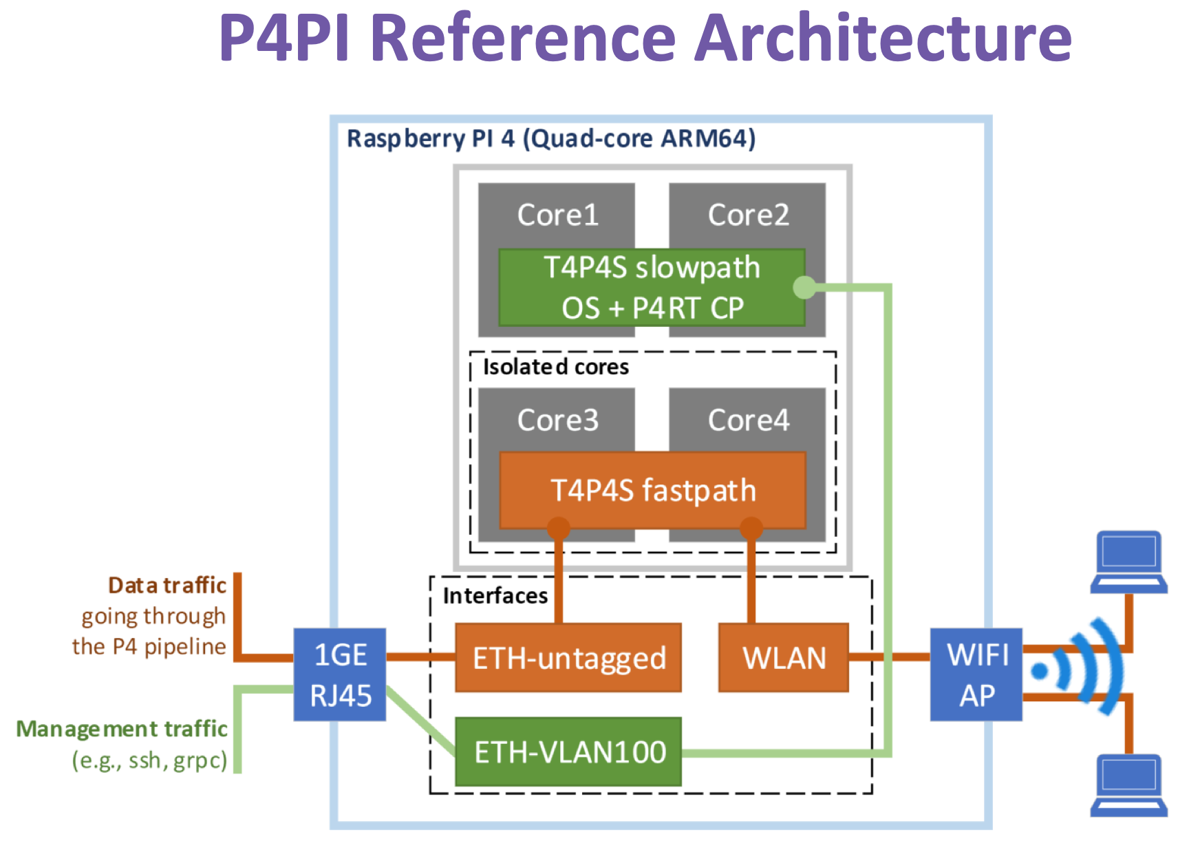 P4PI-Architecture.png