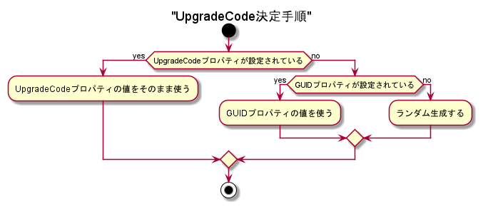 UpgradeCode決定手順