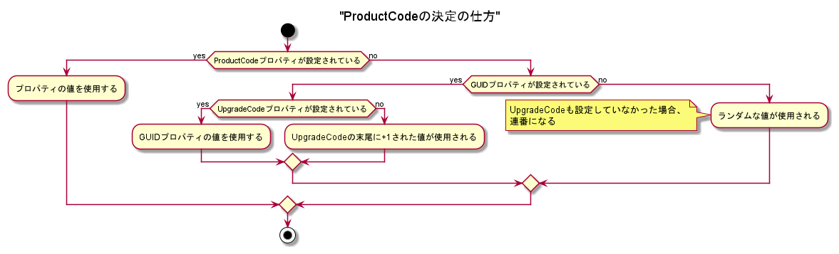 ProductCodeの決定の仕方