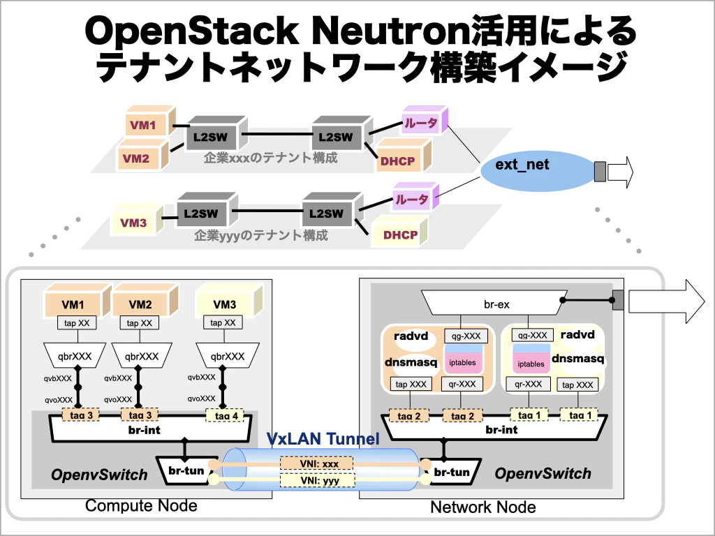 NeutronによるIPv4:IPv6ネットワーク構築.001.png