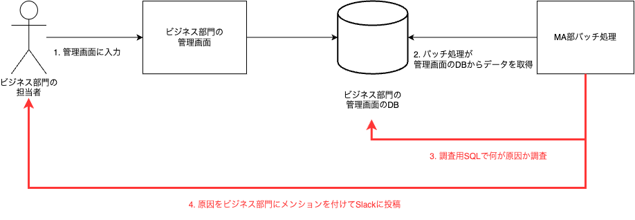 バッチ処理のバリデーションエラー発生時の新しいオペレーション.drawio (4).png