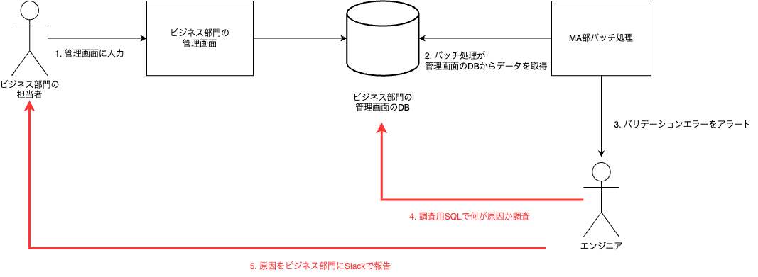 バッチ処理のバリデーションエラー発生時のオペレーション.drawio (2).png