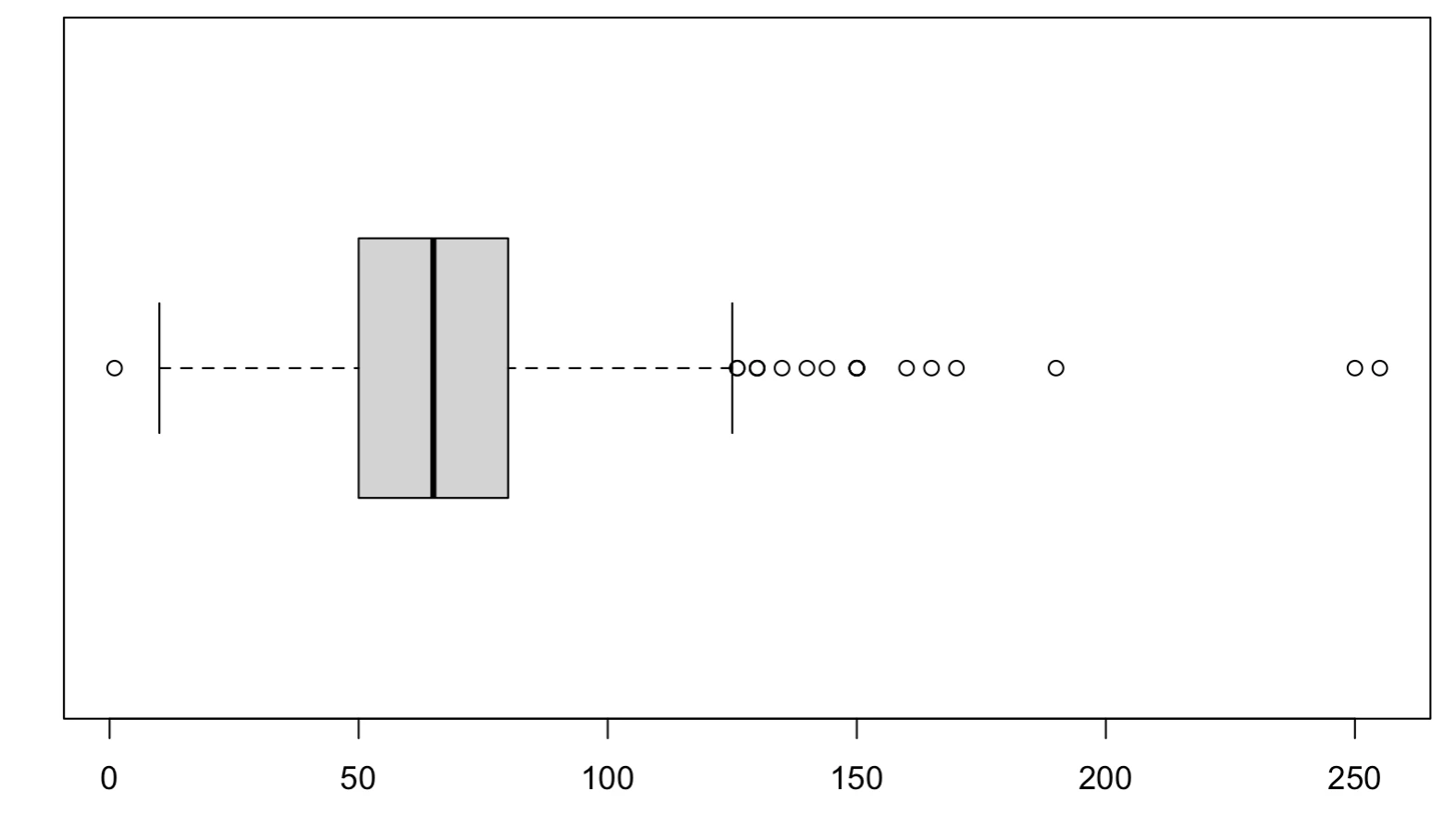 Boxplot