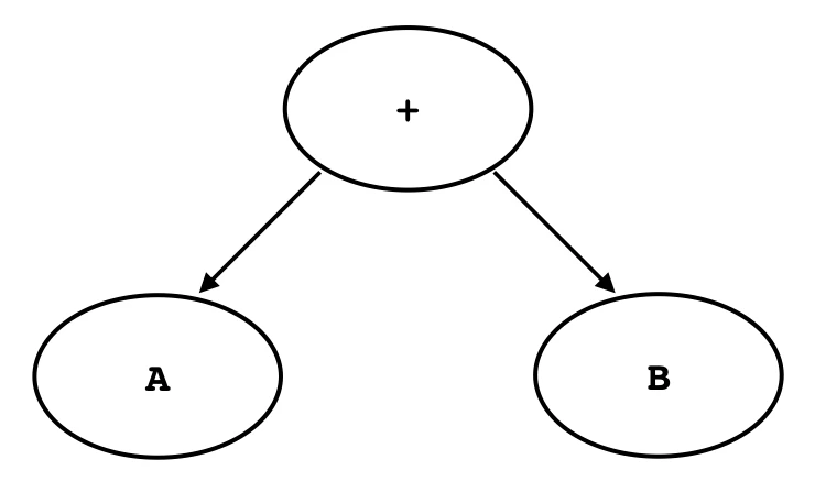加算を表す抽象構文木.png