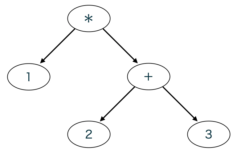 1*(2+3)の構文木.png