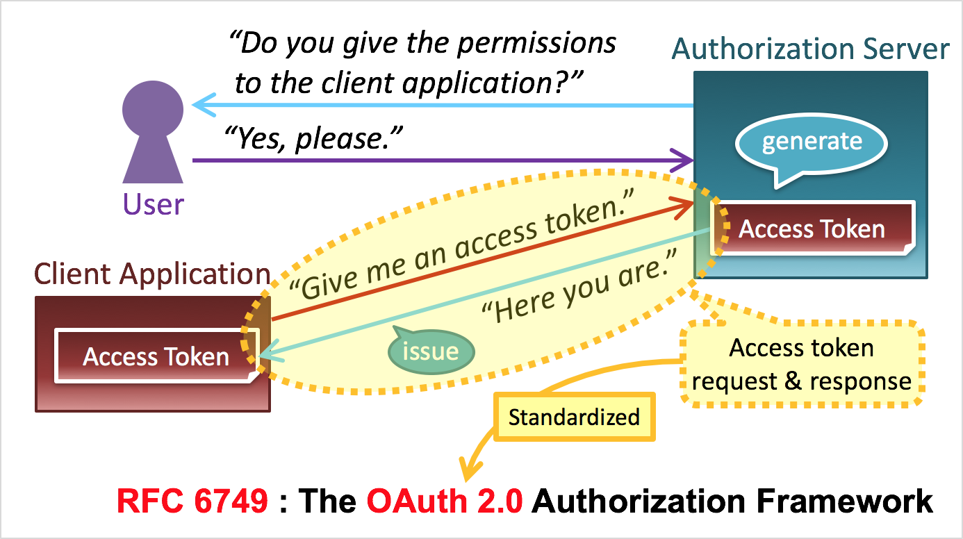 Authorization access token. Oauth2. Oauth 2.0. Oauth 2.0 описание. RFC 6749.