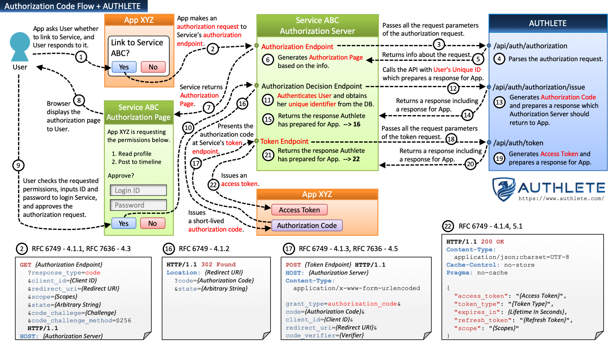 OAuth-Flows+Authlete-in-English_2_Authorization-Code-Flow.png