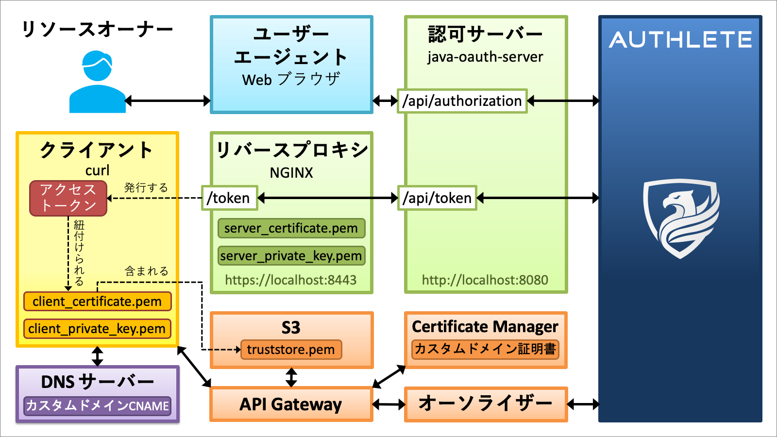 certificate-binding-components_ja.png