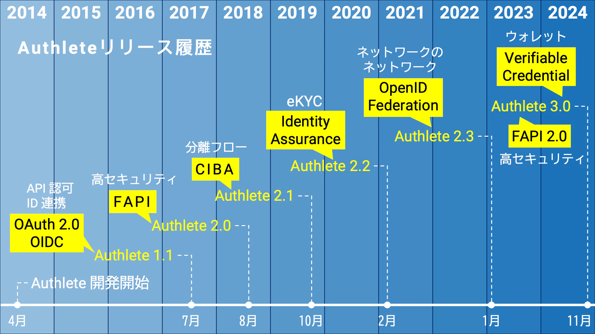 Authlete_History.png