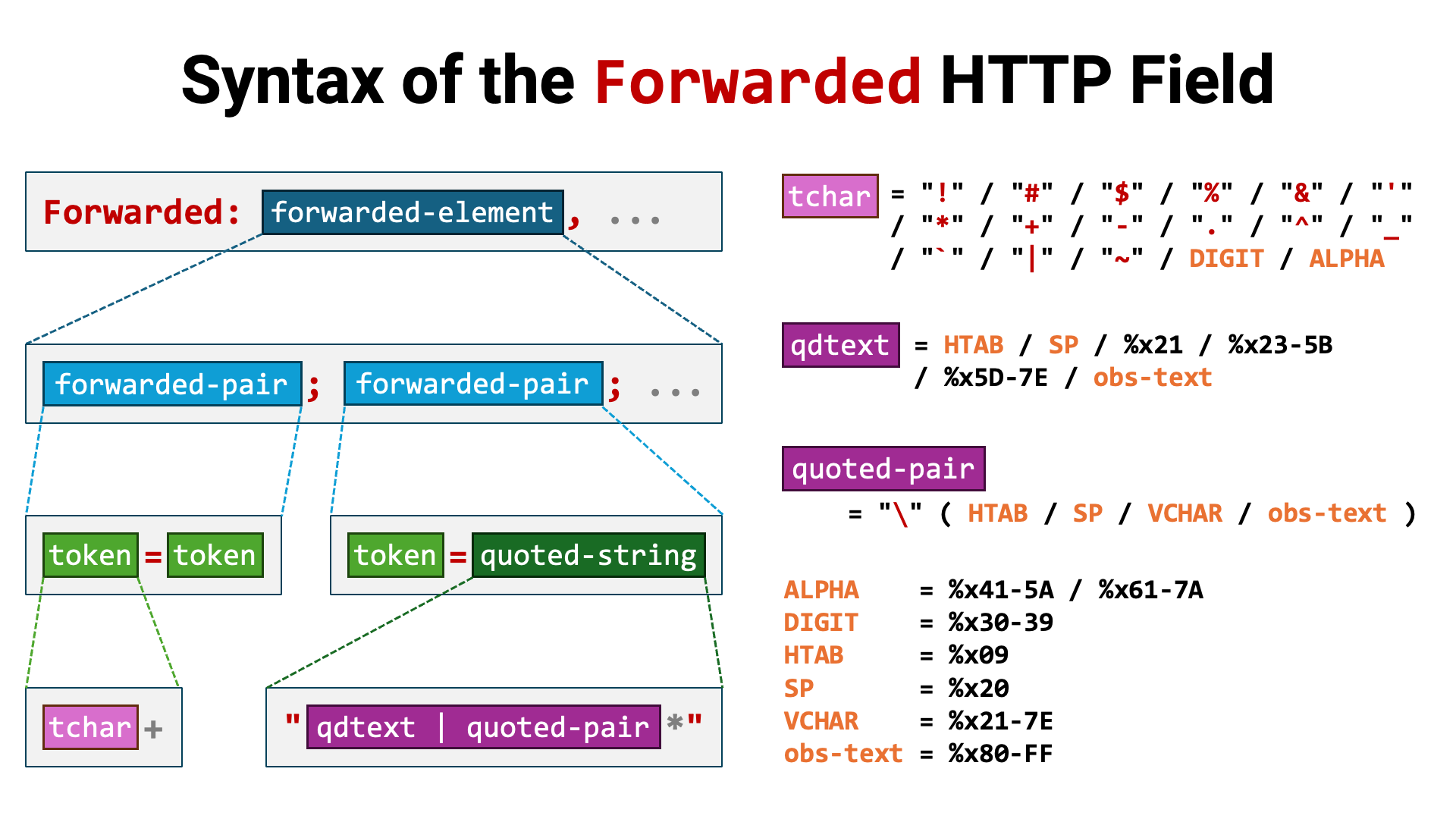 forwarded_http_field_syntax.png