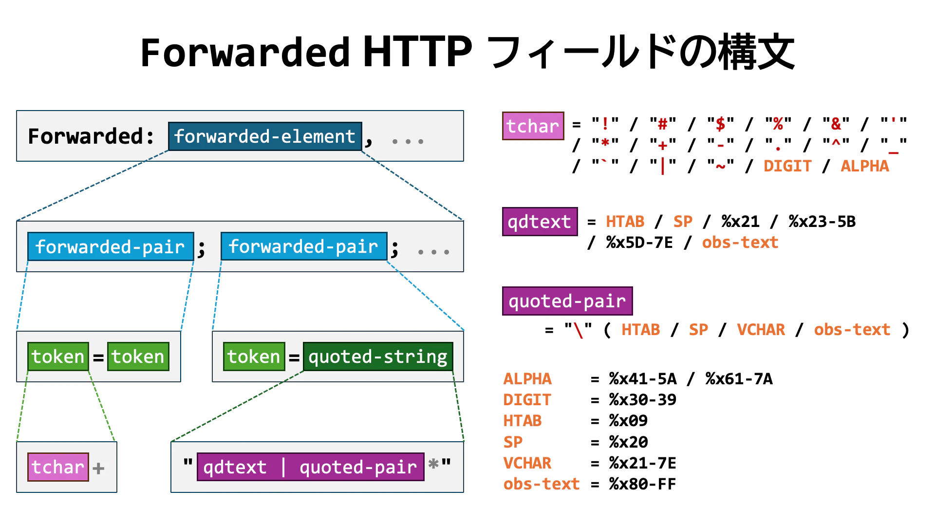 forwarded_http_field_syntax.png
