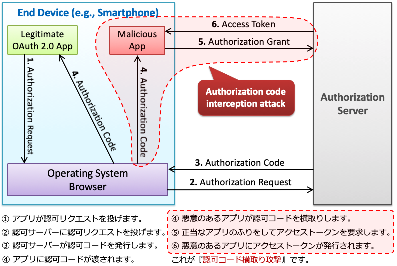 authorization-code-interception-attack.png