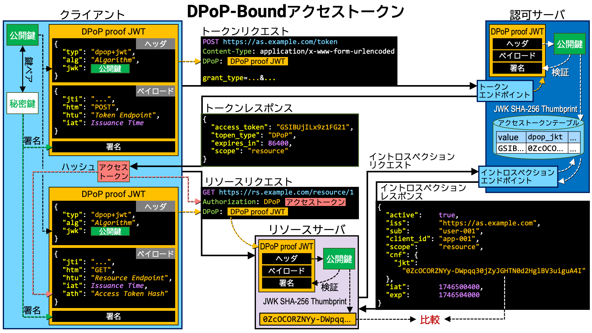 dpop_bound_access_token.png