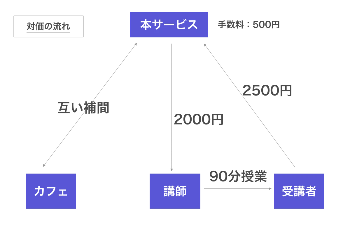 ビジネスモデル(お金中心).png