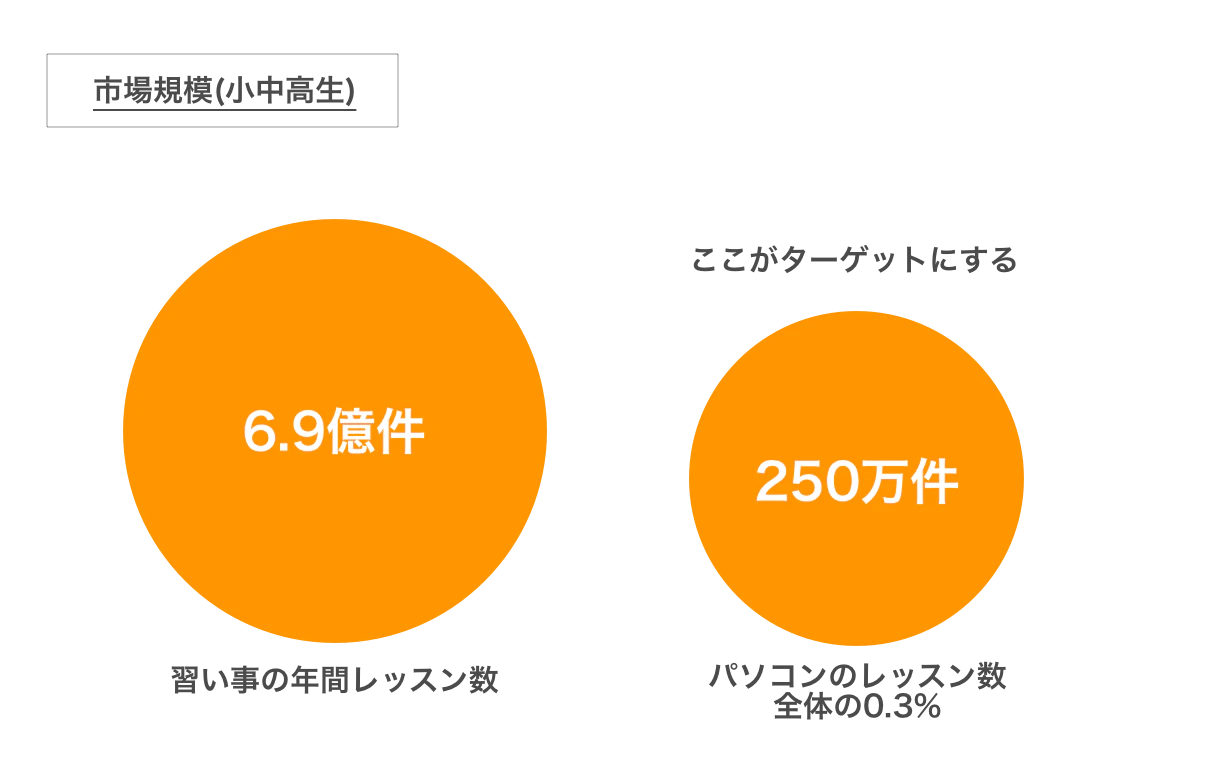 市場規模(小中高生).png