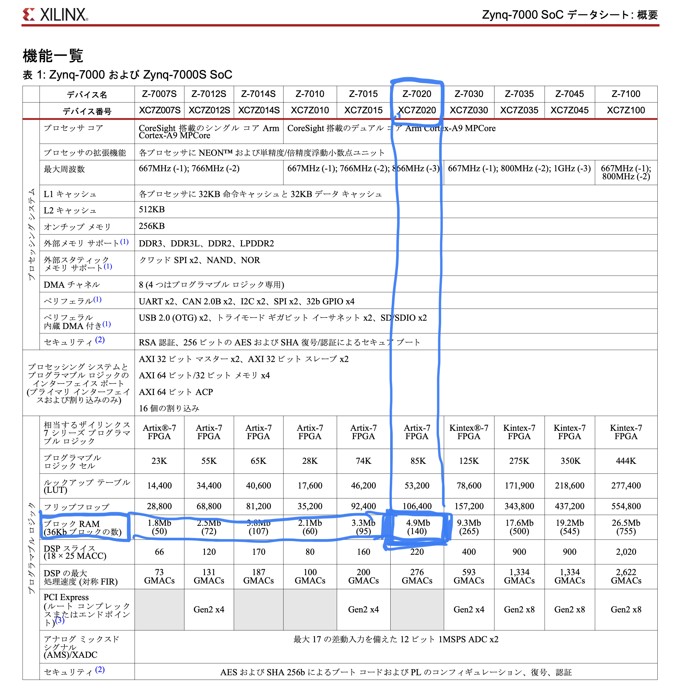 DS190 表1