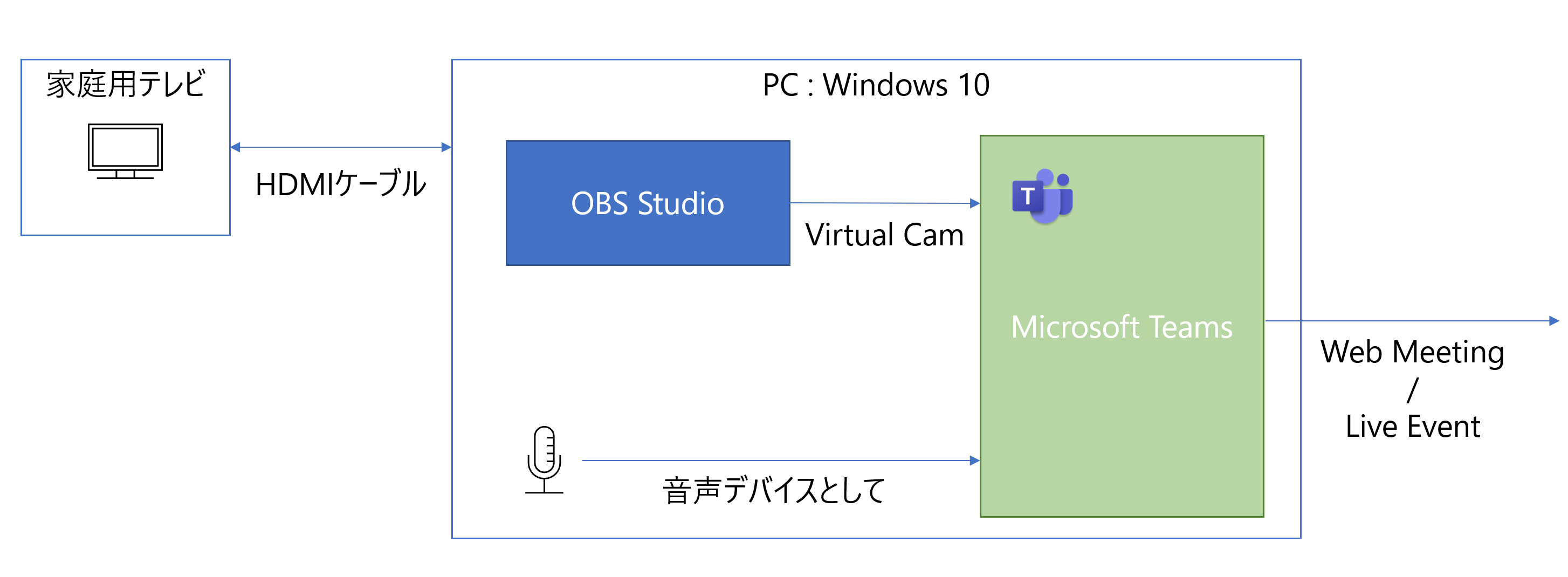 初心者向け Obs Studio で カジュアルな説明会やセミナー用に Microsoft Teams に出す映像を加工する Qiita