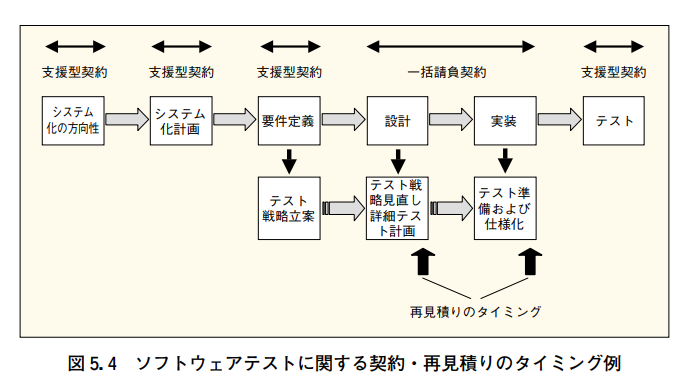もっとソフトウェア見積もりの精度を高める #テスト - Qiita