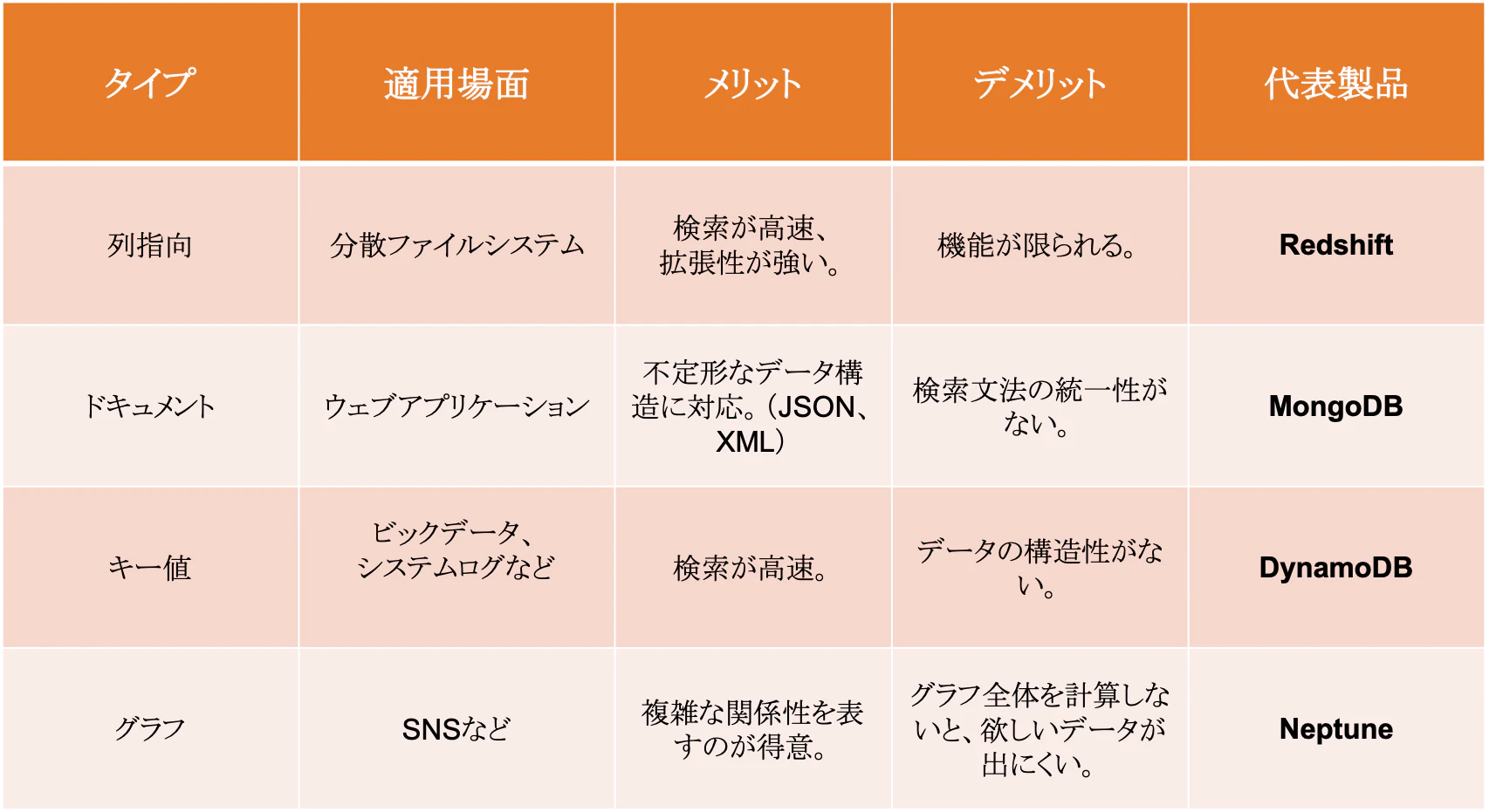 type of NoSQL.png