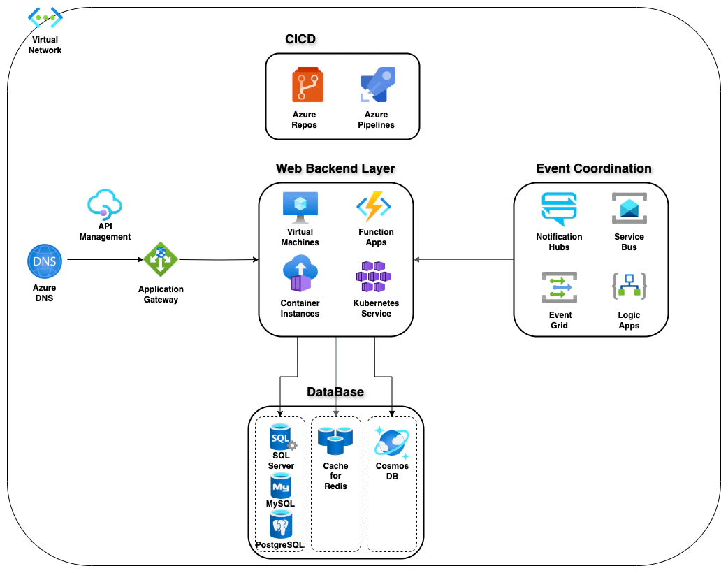 Deploy web application on Azure.png