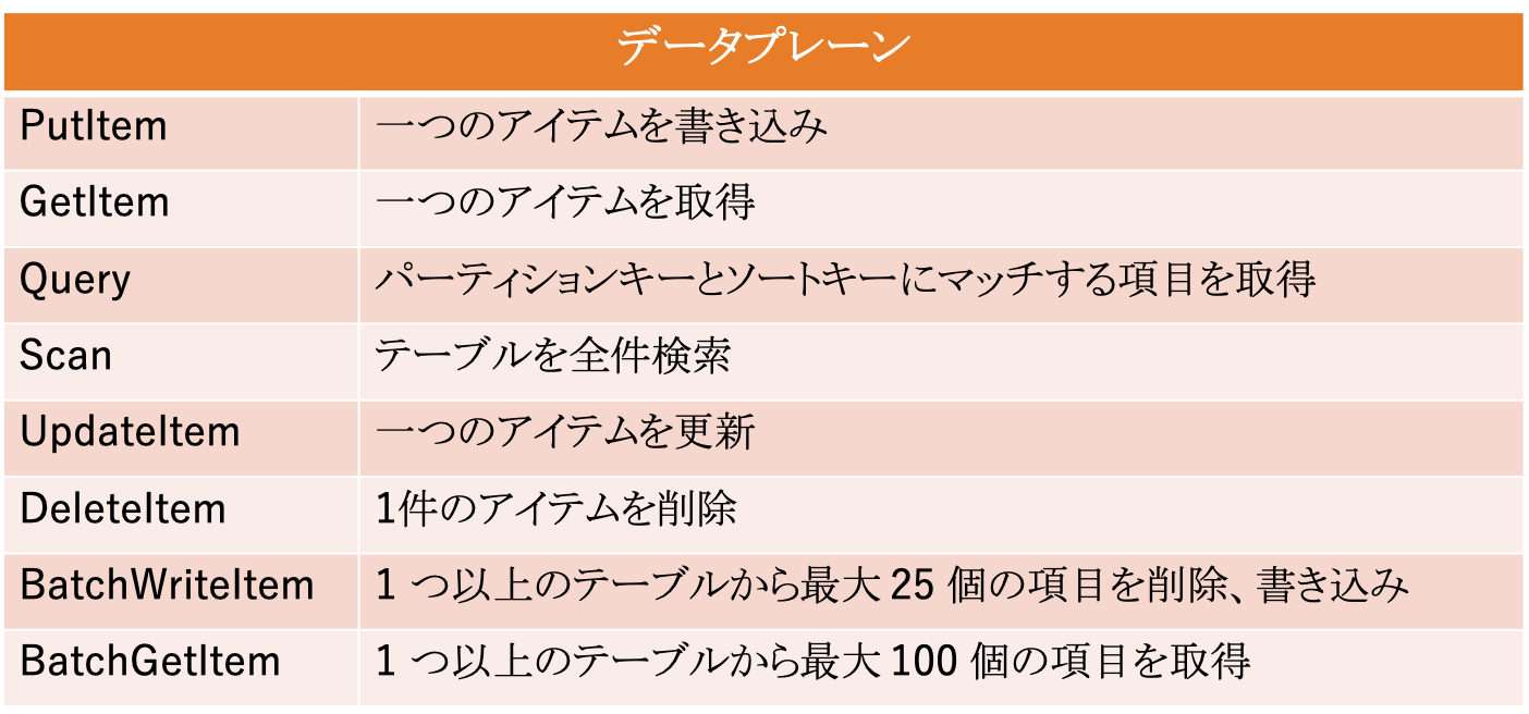 dynamo table APIs.png