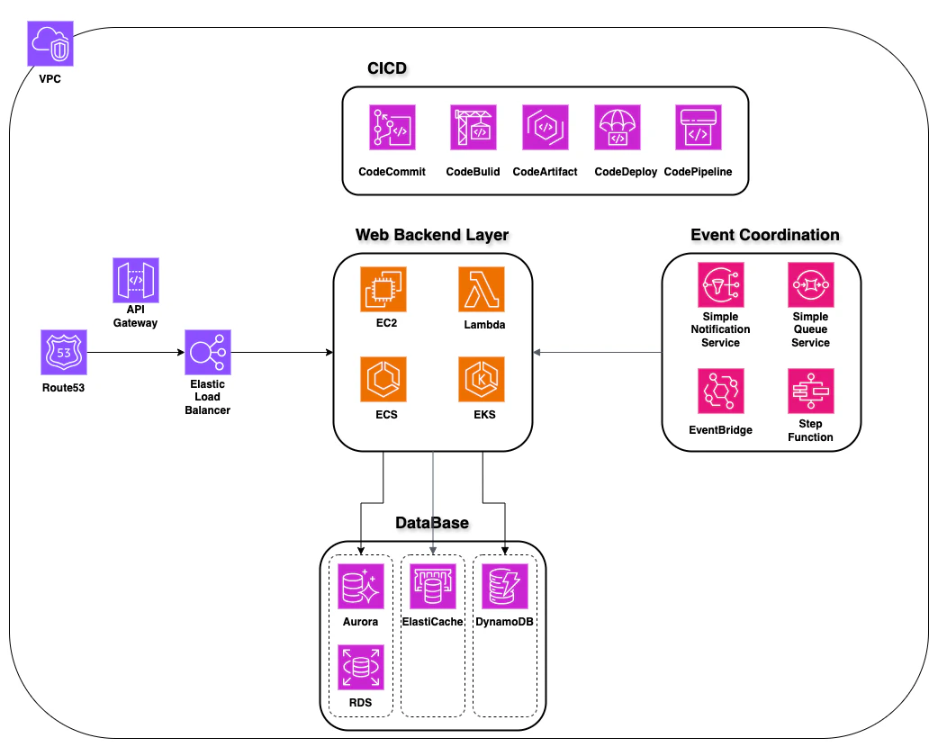 Deploy web application on AWS.png