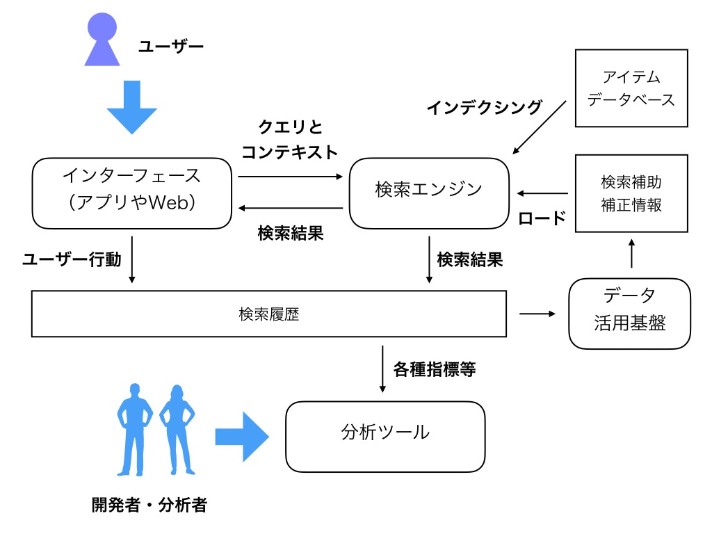 よくある検索システムの構成と使われるアプリケーション例 Qiita