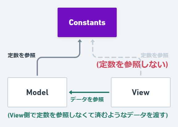 Model側だけ定数を参照する.png