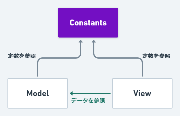 MoelとViewの双方から定数を参照.png