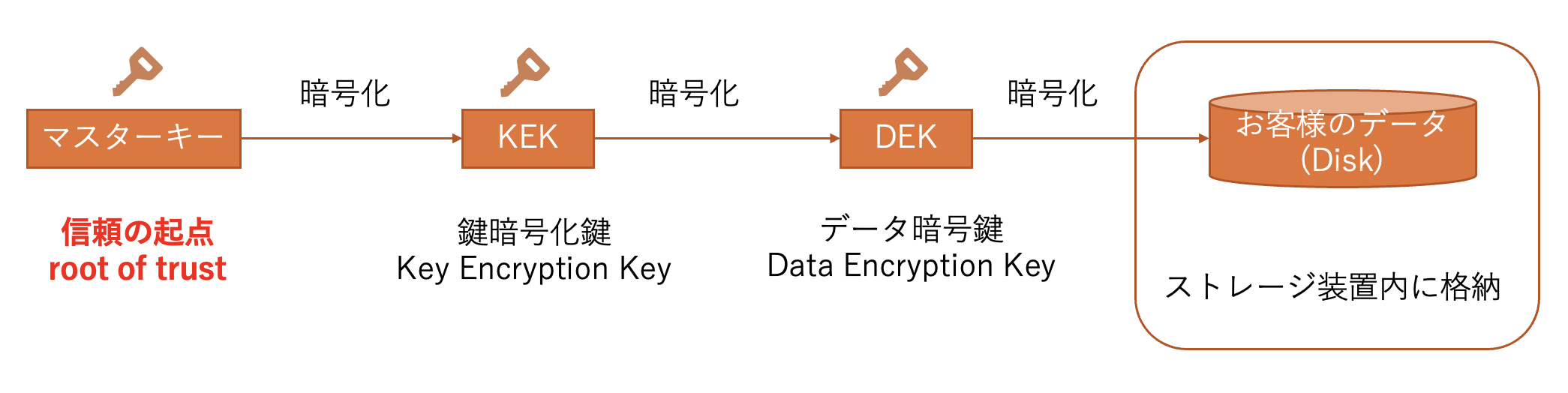 ディスク暗号化機能における暗号鍵の関係