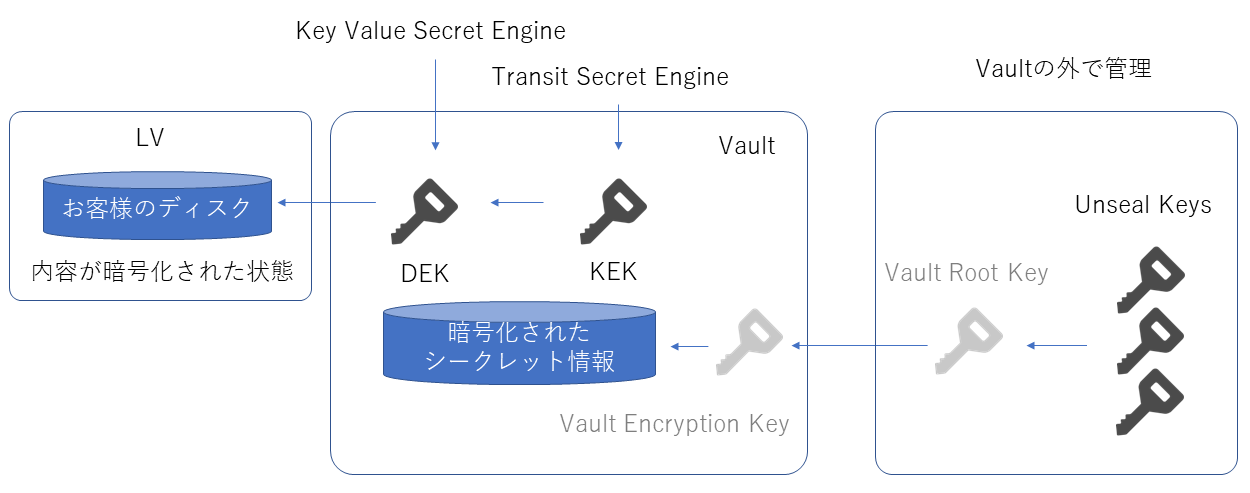 暗号鍵の関係