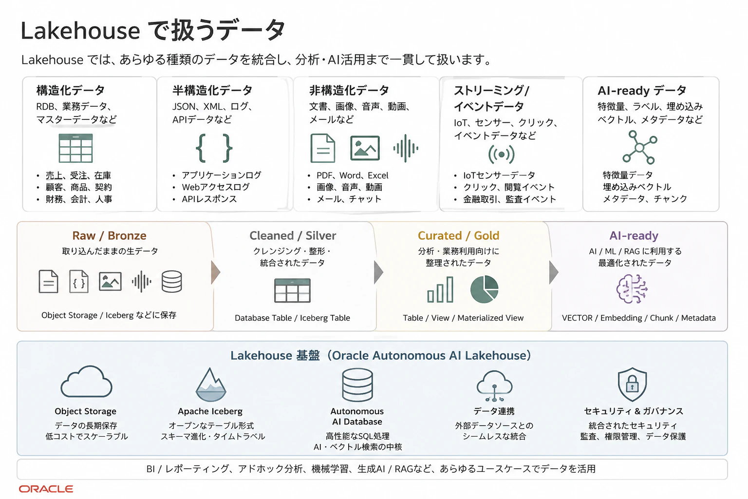 1.Lakehouseで扱うデータ.png