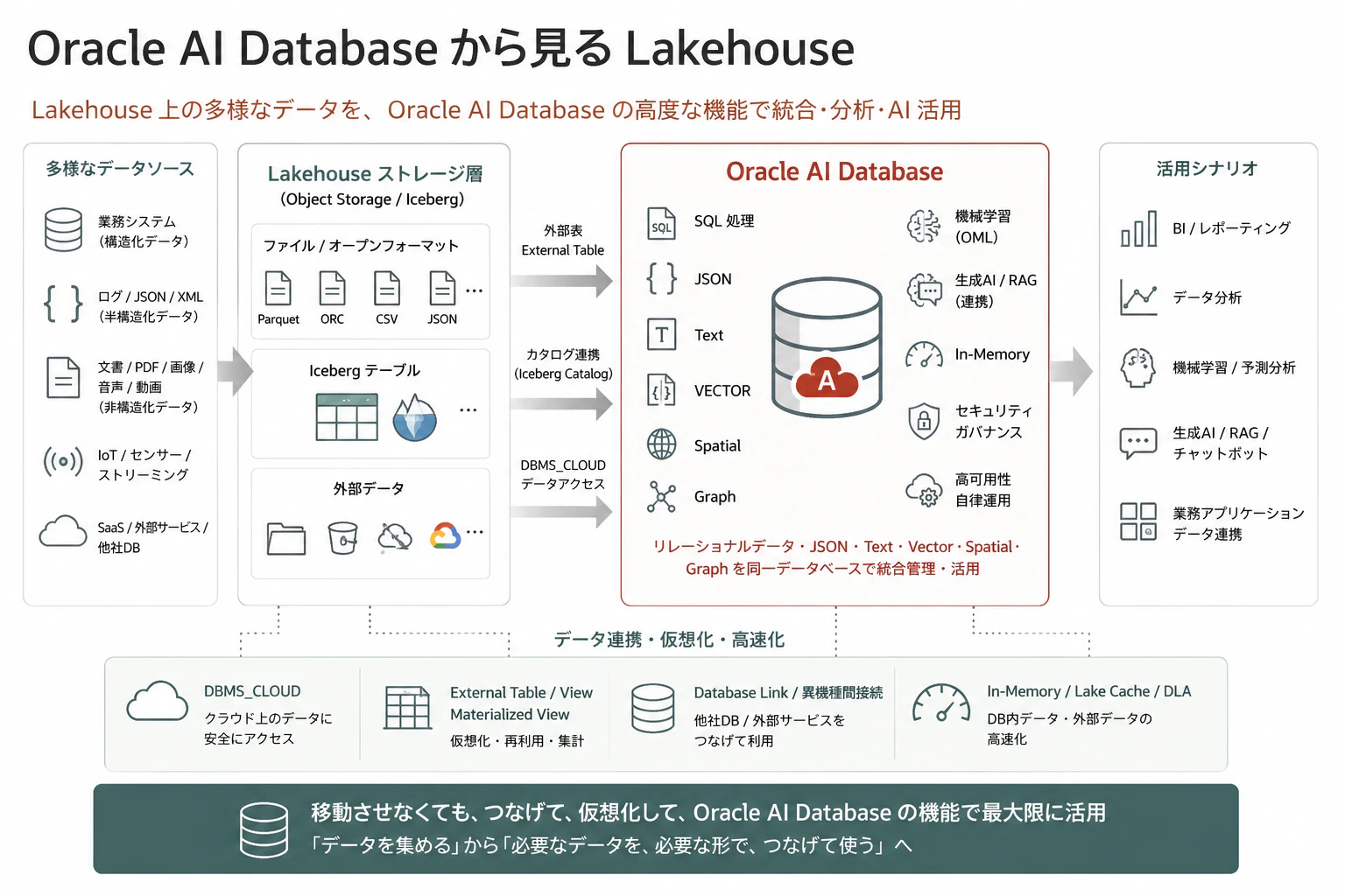 2.Oracle AI Database から見るLakehouse.png