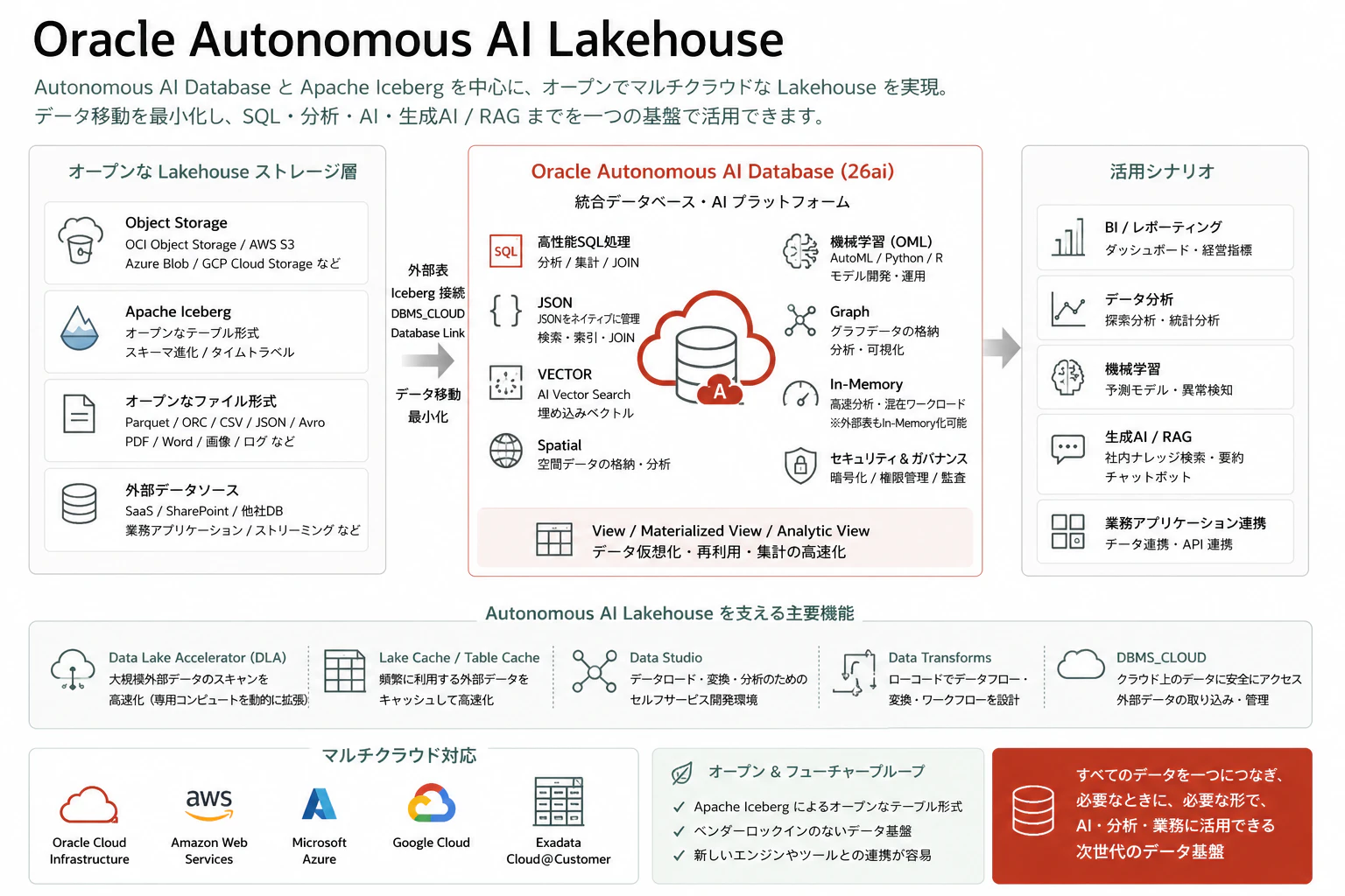 3.Oracle Autonomous AI Lakehouse.png