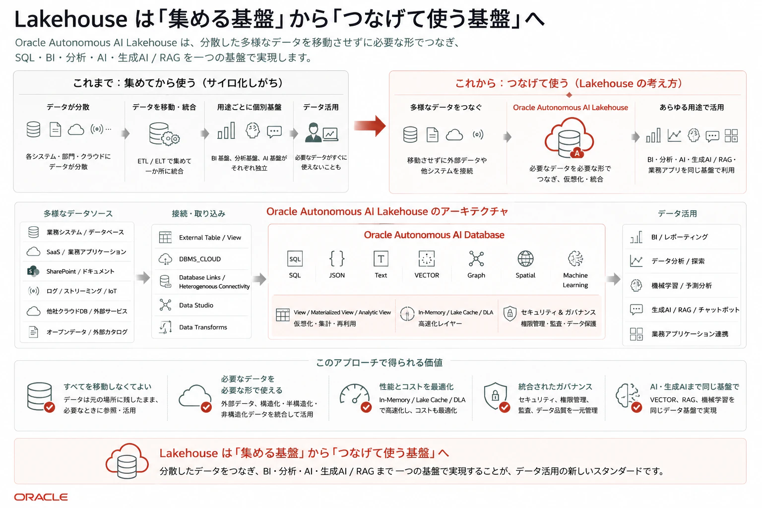 6.Lakehouse は「集める基盤」から「つなげて使う基盤」へ.png