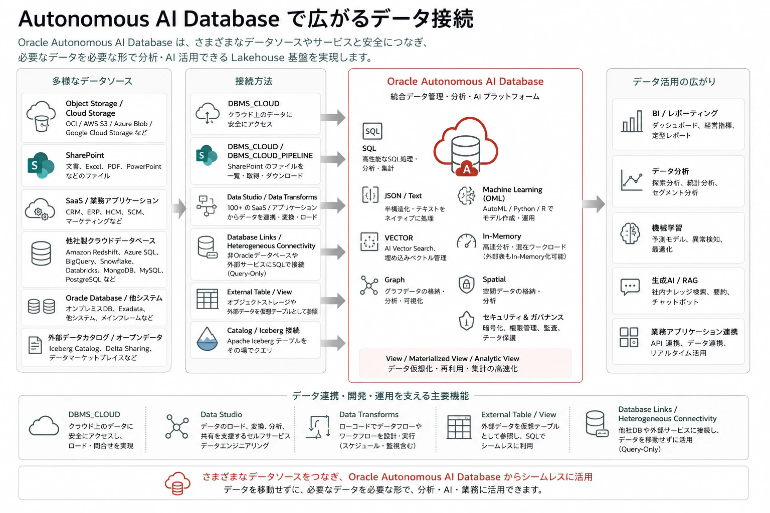 4.Autonomous AI Database で広がるデータ接続.png