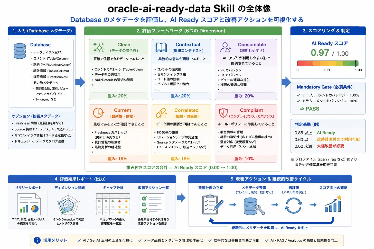 oracle-ai-ready-data Skill絵.jpg