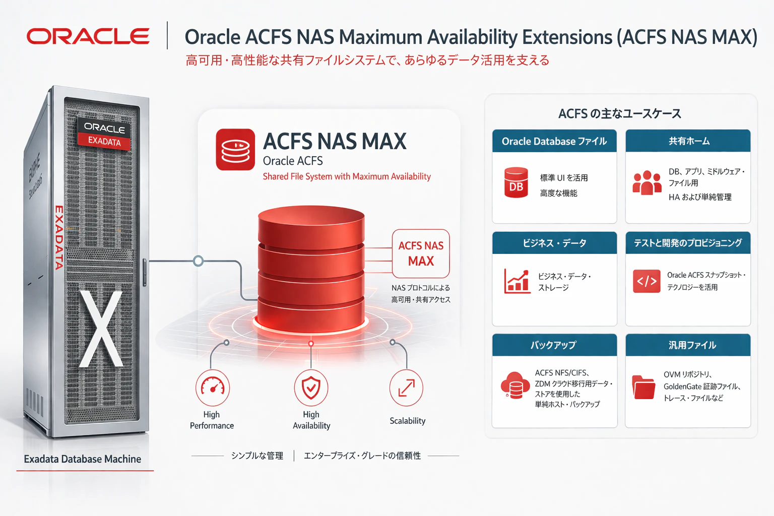 Oracle ACFS NAS MAX 概要.png