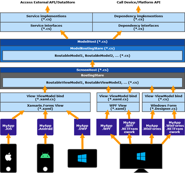 NET xPlatform Application Structure(1).png