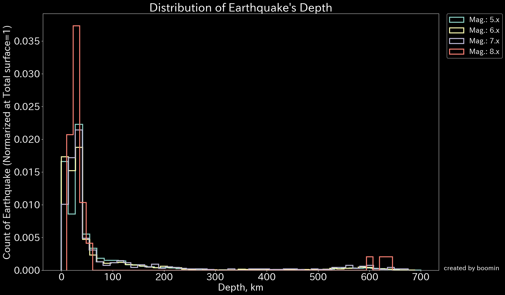Distribution of Earthquake's Depth.png