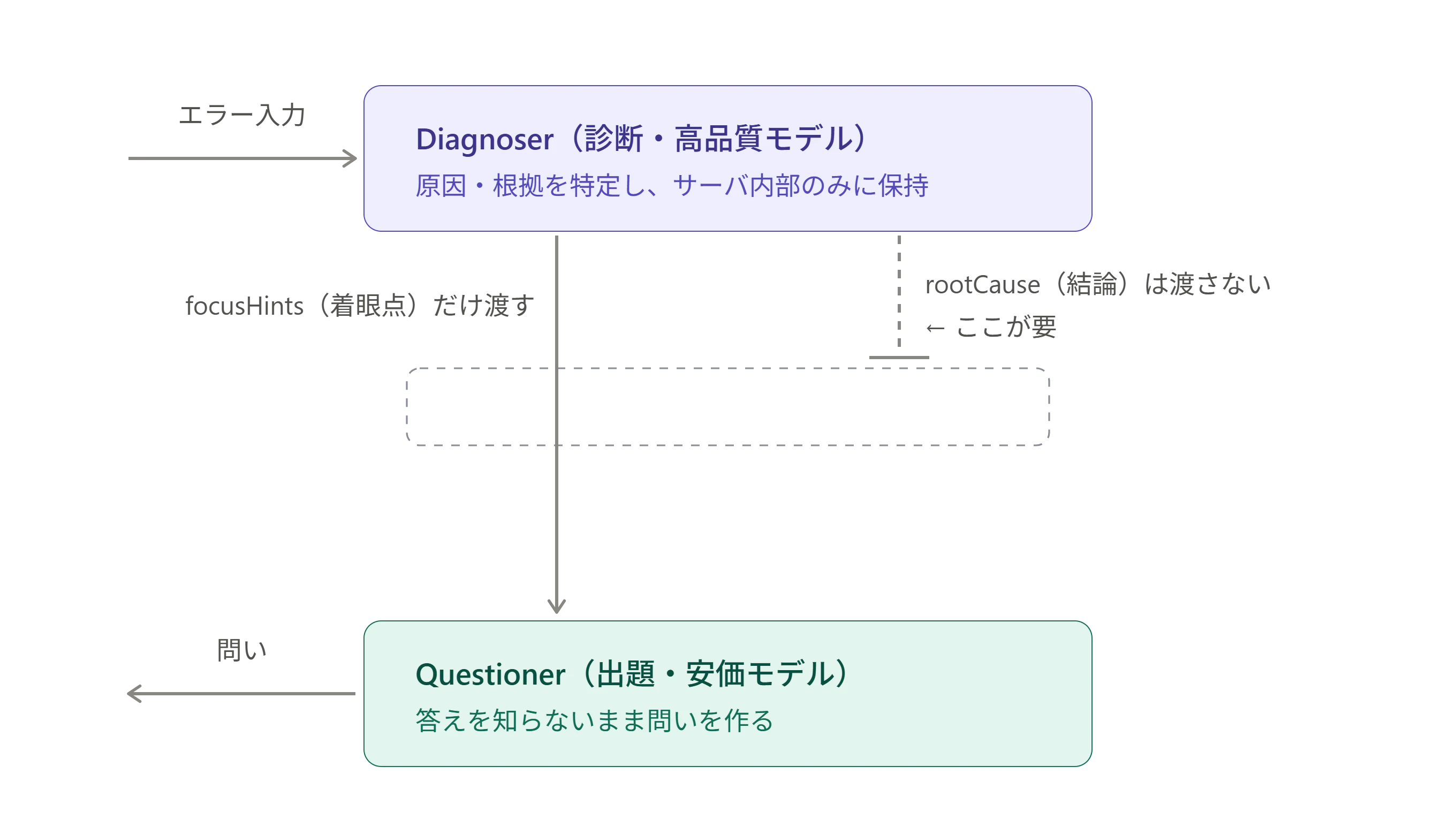 diagnoser_questioner_role_separation.png
